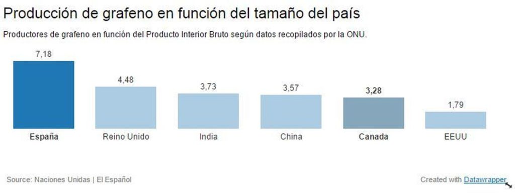 Grafico producción grafeno por pais